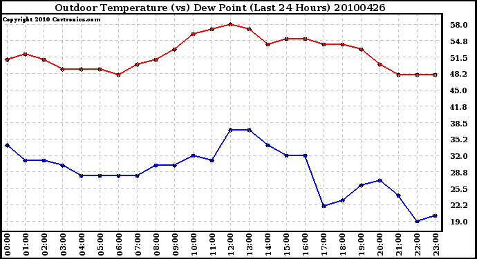 Milwaukee Weather Outdoor Temperature (vs) Dew Point (Last 24 Hours)