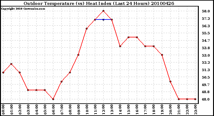 Milwaukee Weather Outdoor Temperature (vs) Heat Index (Last 24 Hours)