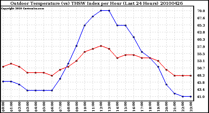 Milwaukee Weather Outdoor Temperature (vs) THSW Index per Hour (Last 24 Hours)