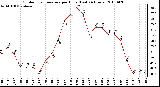 Milwaukee Weather Outdoor Temperature per Hour (Last 24 Hours)