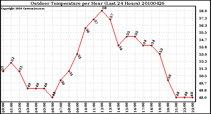 Milwaukee Weather Outdoor Temperature per Hour (Last 24 Hours)