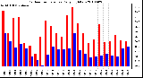 Milwaukee Weather Outdoor Temperature Daily High/Low