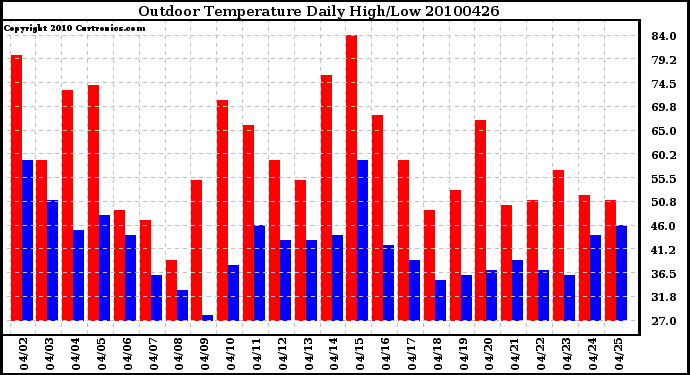 Milwaukee Weather Outdoor Temperature Daily High/Low