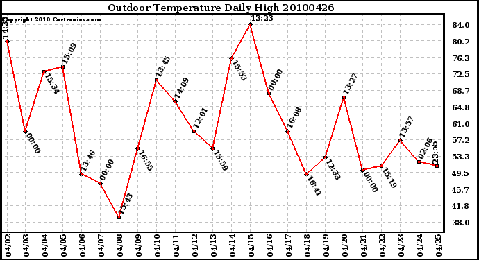 Milwaukee Weather Outdoor Temperature Daily High