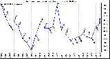 Milwaukee Weather Outdoor Temperature Daily Low