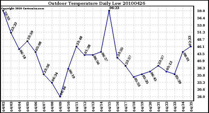 Milwaukee Weather Outdoor Temperature Daily Low