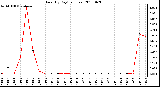 Milwaukee Weather Rain (By Day) (inches)