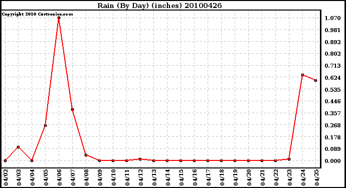 Milwaukee Weather Rain (By Day) (inches)