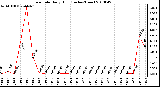 Milwaukee Weather Rain Rate Daily High (Inches/Hour)