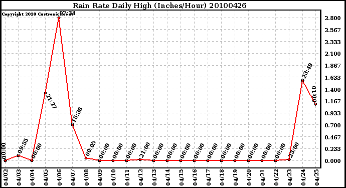 Milwaukee Weather Rain Rate Daily High (Inches/Hour)