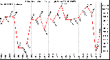 Milwaukee Weather Solar Radiation Daily High W/m2