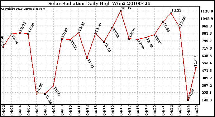 Milwaukee Weather Solar Radiation Daily High W/m2