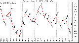 Milwaukee Weather THSW Index Daily High (F)