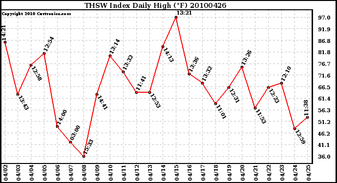 Milwaukee Weather THSW Index Daily High (F)