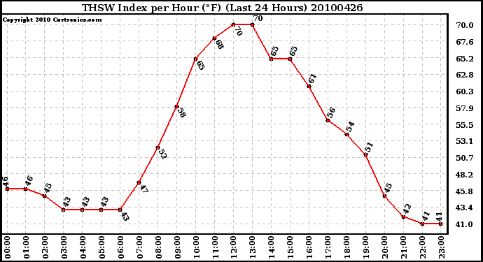 Milwaukee Weather THSW Index per Hour (F) (Last 24 Hours)