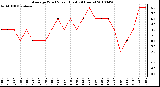 Milwaukee Weather Average Wind Speed (Last 24 Hours)