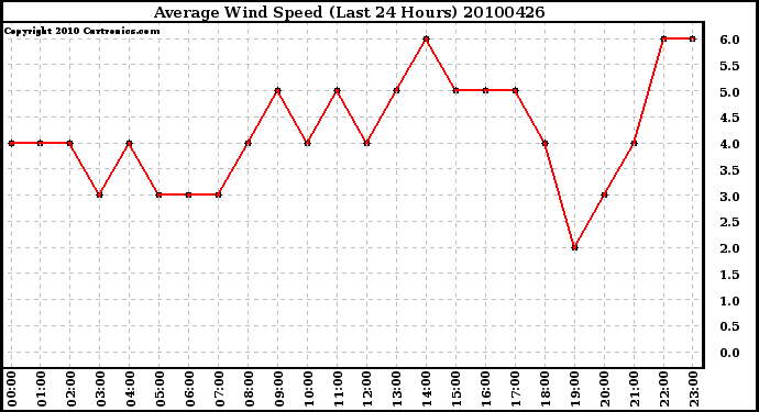 Milwaukee Weather Average Wind Speed (Last 24 Hours)