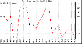 Milwaukee Weather Wind Direction (By Day)