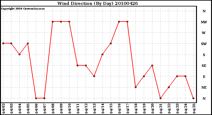 Milwaukee Weather Wind Direction (By Day)