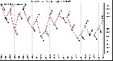 Milwaukee Weather Wind Speed Daily High