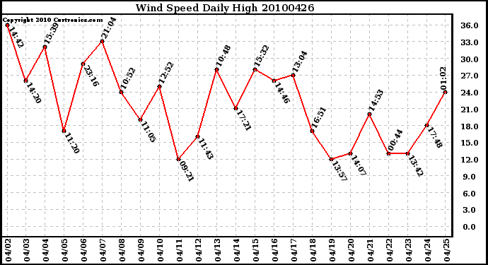 Milwaukee Weather Wind Speed Daily High