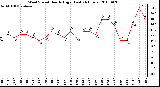 Milwaukee Weather Wind Speed Hourly High (Last 24 Hours)