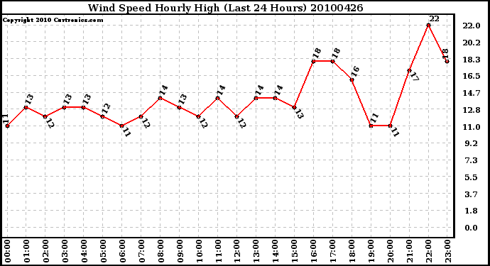 Milwaukee Weather Wind Speed Hourly High (Last 24 Hours)