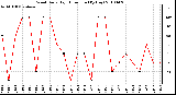 Milwaukee Weather Wind Daily High Direction (By Day)