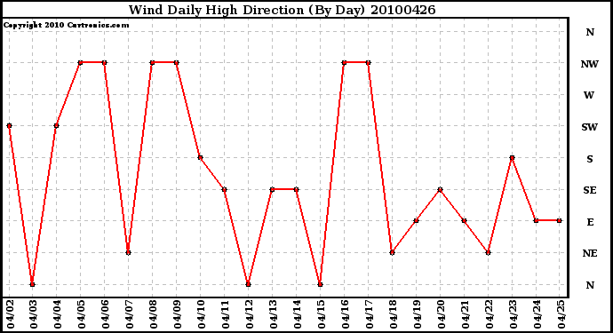 Milwaukee Weather Wind Daily High Direction (By Day)