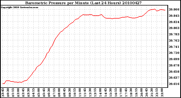 Milwaukee Weather Barometric Pressure per Minute (Last 24 Hours)