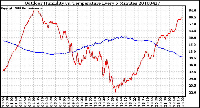 Milwaukee Weather Outdoor Humidity vs. Temperature Every 5 Minutes