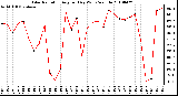 Milwaukee Weather Solar Radiation Avg per Day W/m2/minute