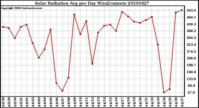 Milwaukee Weather Solar Radiation Avg per Day W/m2/minute