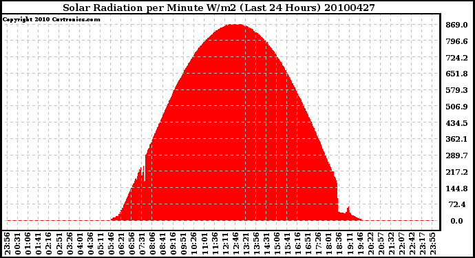 Milwaukee Weather Solar Radiation per Minute W/m2 (Last 24 Hours)