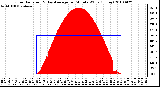 Milwaukee Weather Solar Radiation & Day Average per Minute W/m2 (Today)