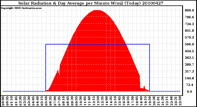 Milwaukee Weather Solar Radiation & Day Average per Minute W/m2 (Today)