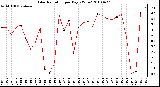 Milwaukee Weather Solar Radiation per Day KW/m2