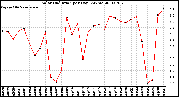 Milwaukee Weather Solar Radiation per Day KW/m2