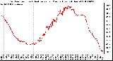 Milwaukee Weather Outdoor Temp (vs) Heat Index per Minute (Last 24 Hours)