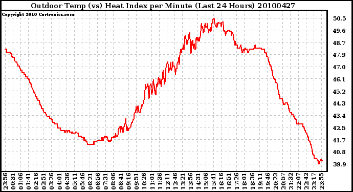 Milwaukee Weather Outdoor Temp (vs) Heat Index per Minute (Last 24 Hours)