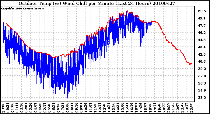 Milwaukee Weather Outdoor Temp (vs) Wind Chill per Minute (Last 24 Hours)