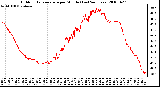 Milwaukee Weather Outdoor Temperature per Minute (Last 24 Hours)