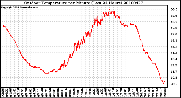 Milwaukee Weather Outdoor Temperature per Minute (Last 24 Hours)