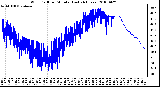 Milwaukee Weather Wind Chill per Minute (Last 24 Hours)