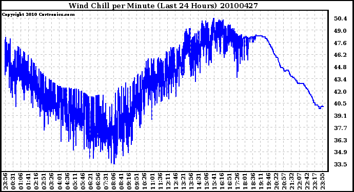 Milwaukee Weather Wind Chill per Minute (Last 24 Hours)