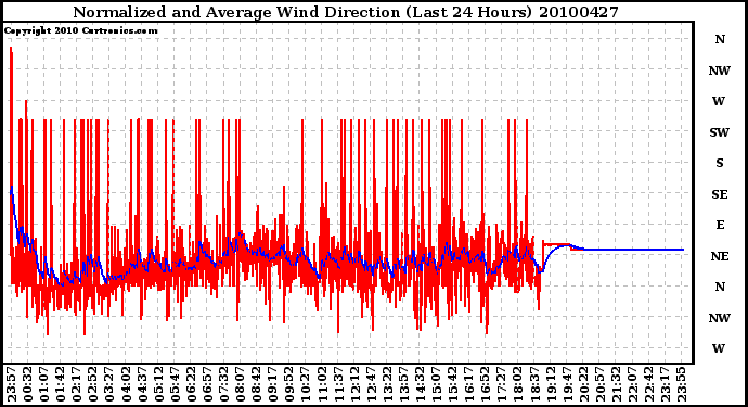 Milwaukee Weather Normalized and Average Wind Direction (Last 24 Hours)