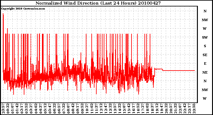 Milwaukee Weather Normalized Wind Direction (Last 24 Hours)