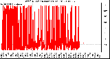 Milwaukee Weather Wind Direction (Last 24 Hours)