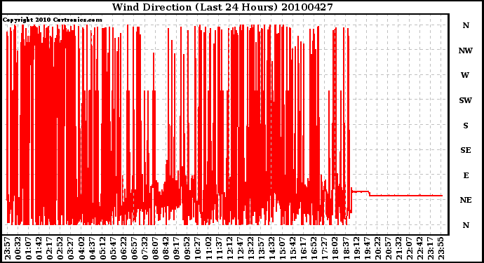 Milwaukee Weather Wind Direction (Last 24 Hours)