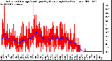 Milwaukee Weather Actual and Average Wind Speed by Minute mph (Last 24 Hours)